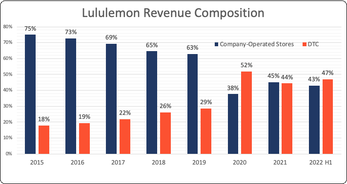 lululemon.com revenue