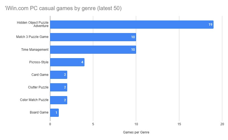 Casual browser-based game titles