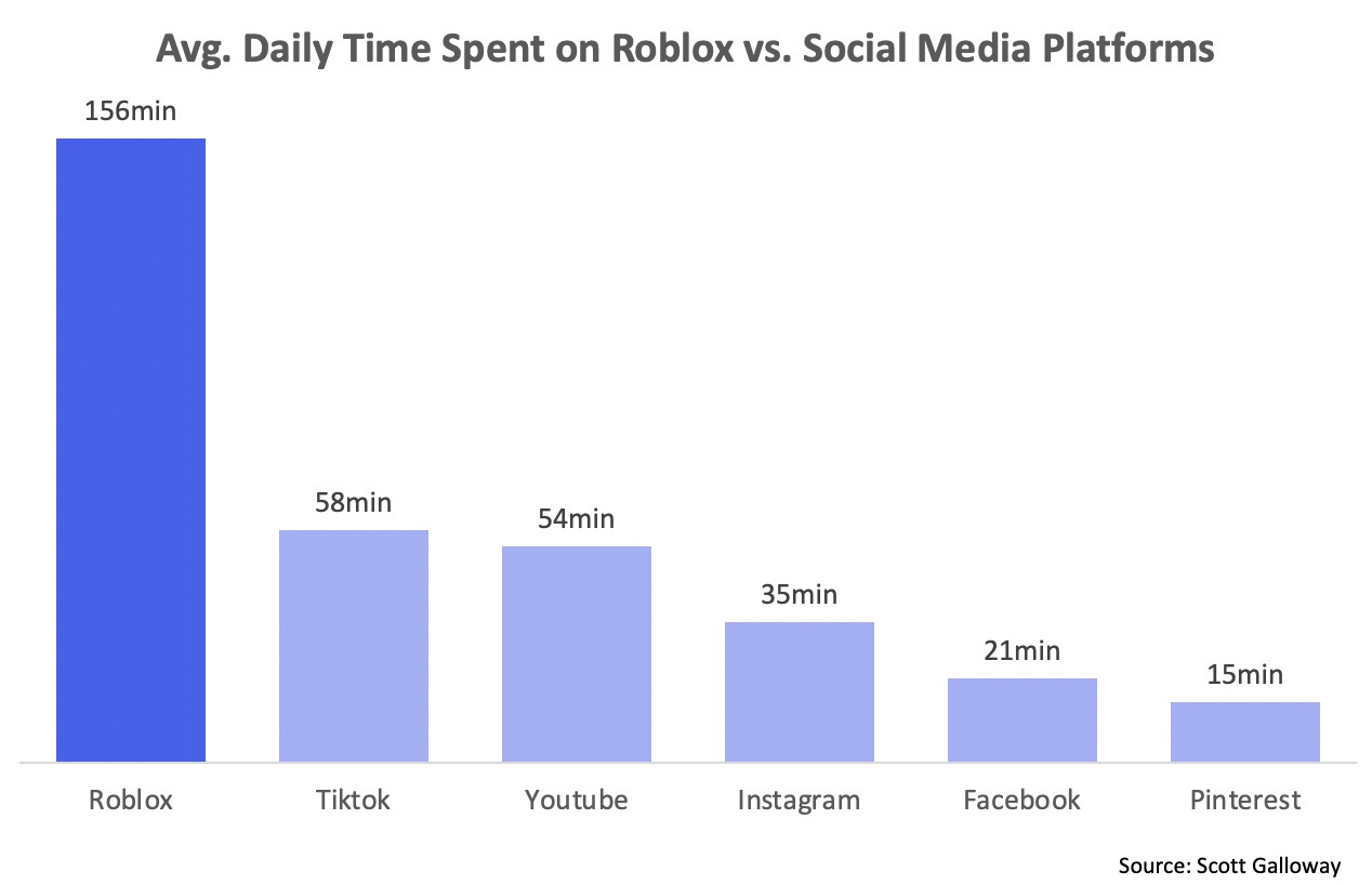 Roblox's Growth Strategy - by Benjamin Schroeder