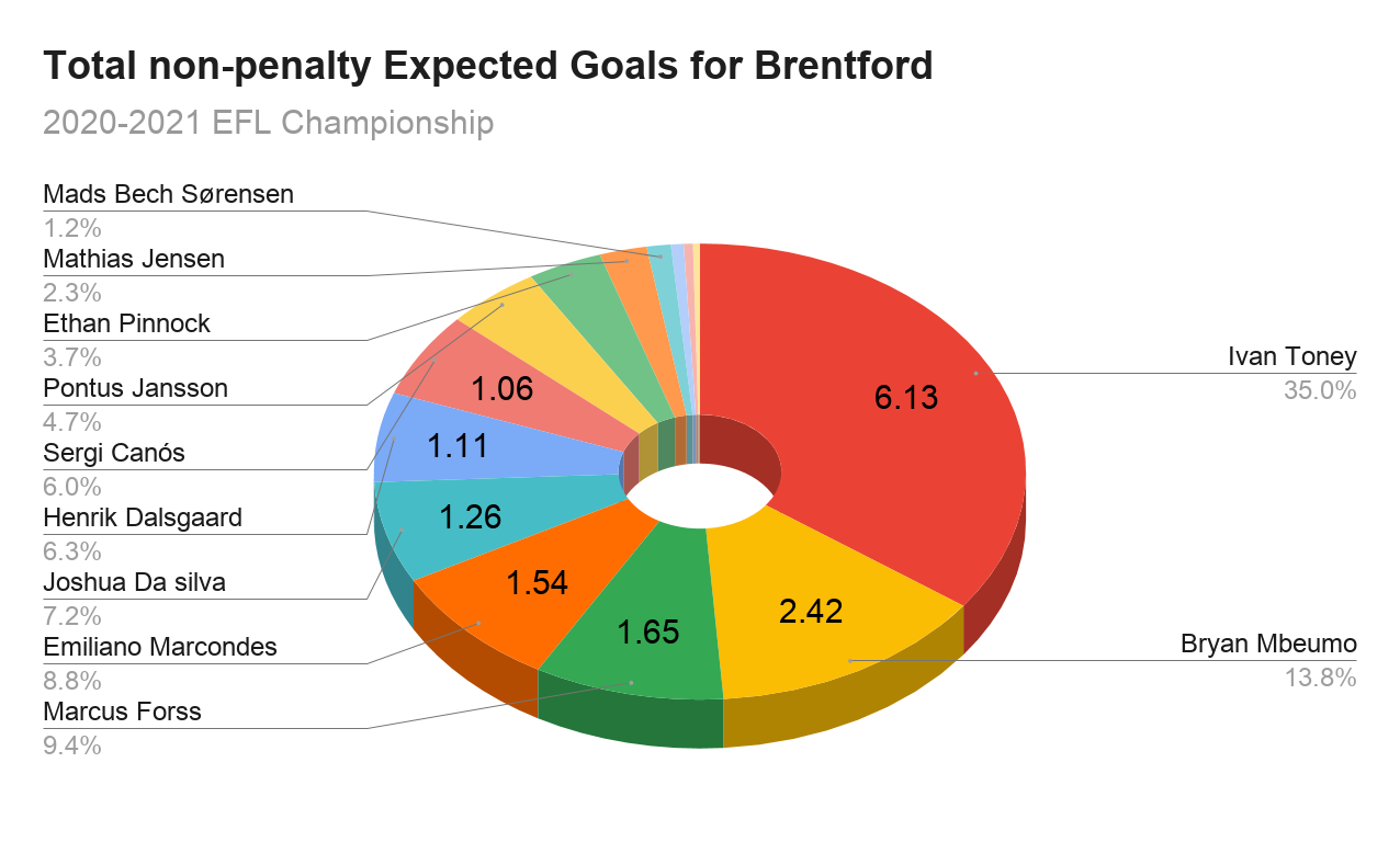 Ivan Toney's goal record, penalties, previous clubs & market value