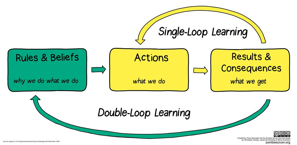 Double-loop learning and theories of action