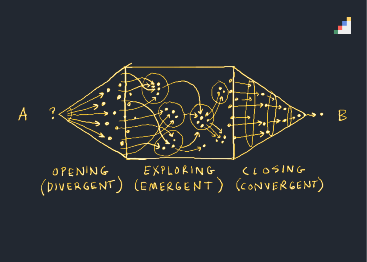 Games for decision-making – Gamestorming