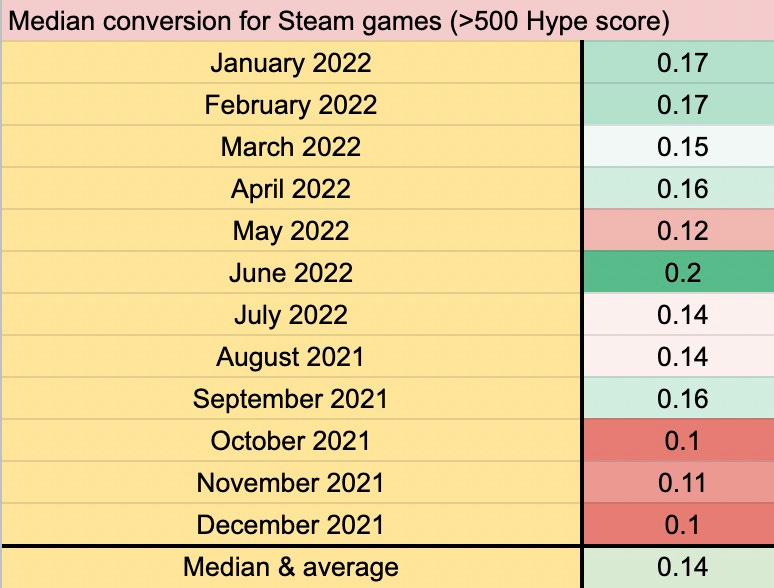 Which time of year should you release your game?