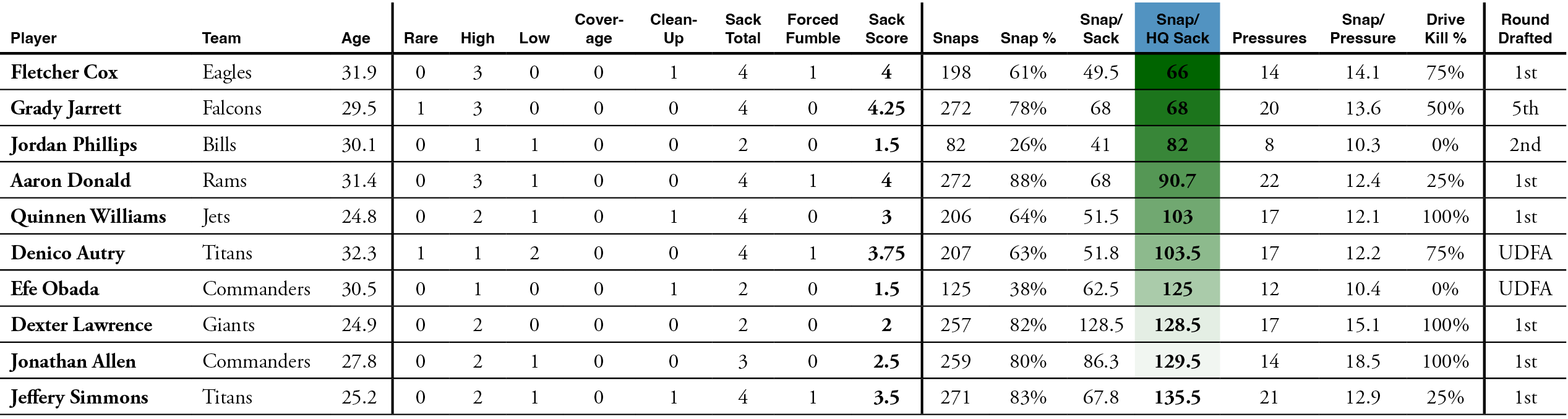 Next Gen Stats on X: Aaron Donald generated a team-high 7 pressures and 2  sacks on 40 pass rushes (17.5% pressure rate). Rams Defense (Super Bowl  LVI) 