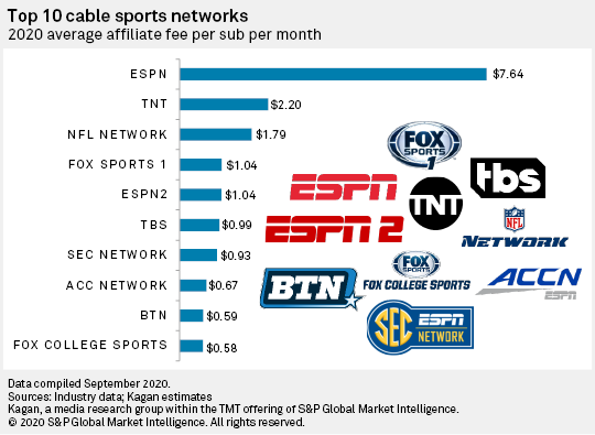 Dish has dropped the AT&T SportsNet RSNs