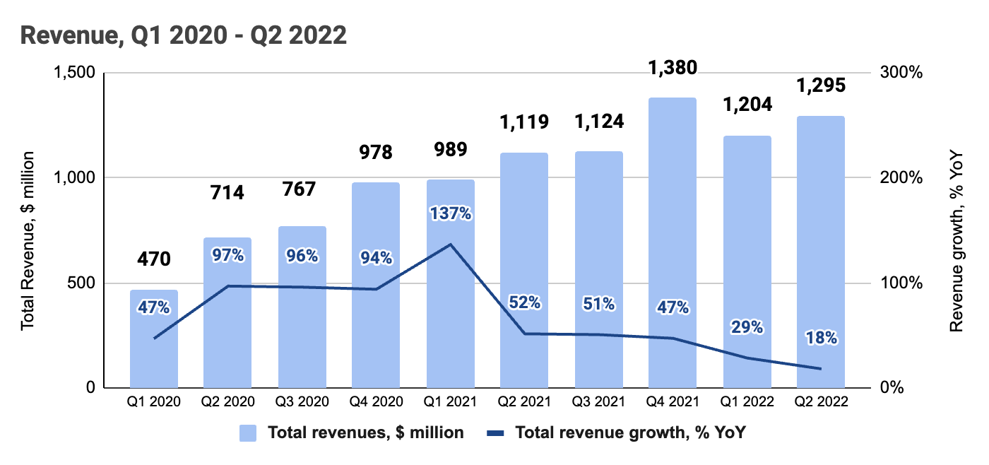 sales, GMV,  revenue and  annual profits