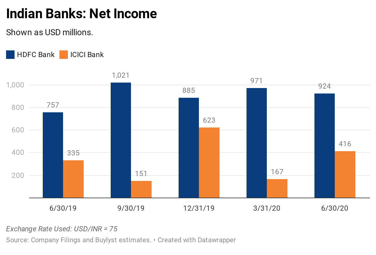 Which bank is most trustworthy in India?