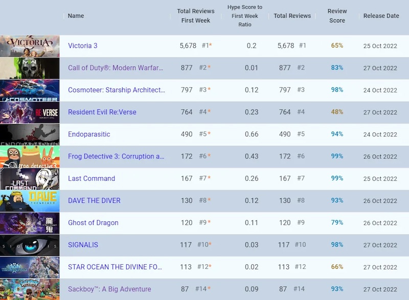 Bayonetta on Steam has sold over 100k copies on its first week