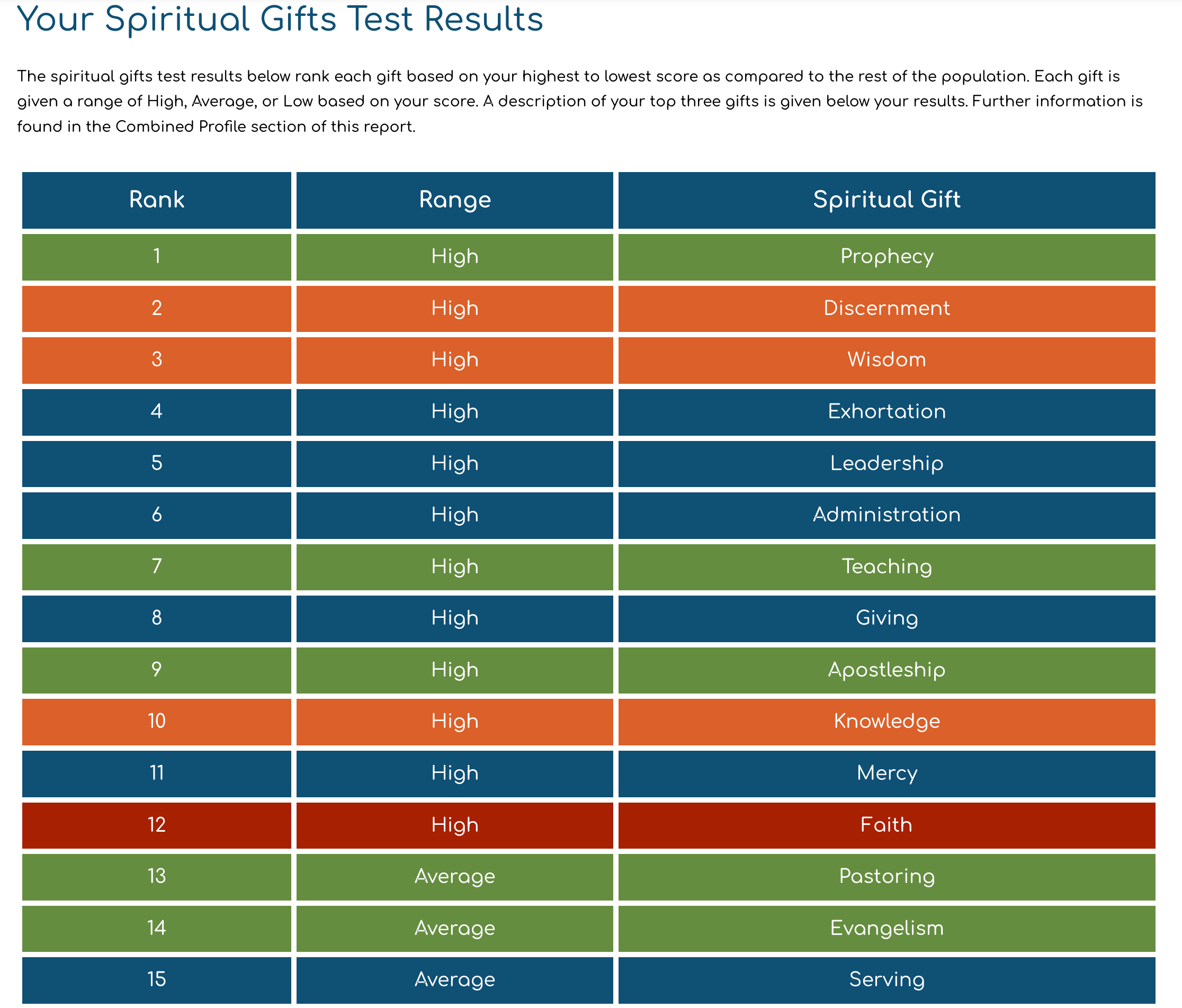 Discover Your Spiritual Gifts (Assessment inside…)