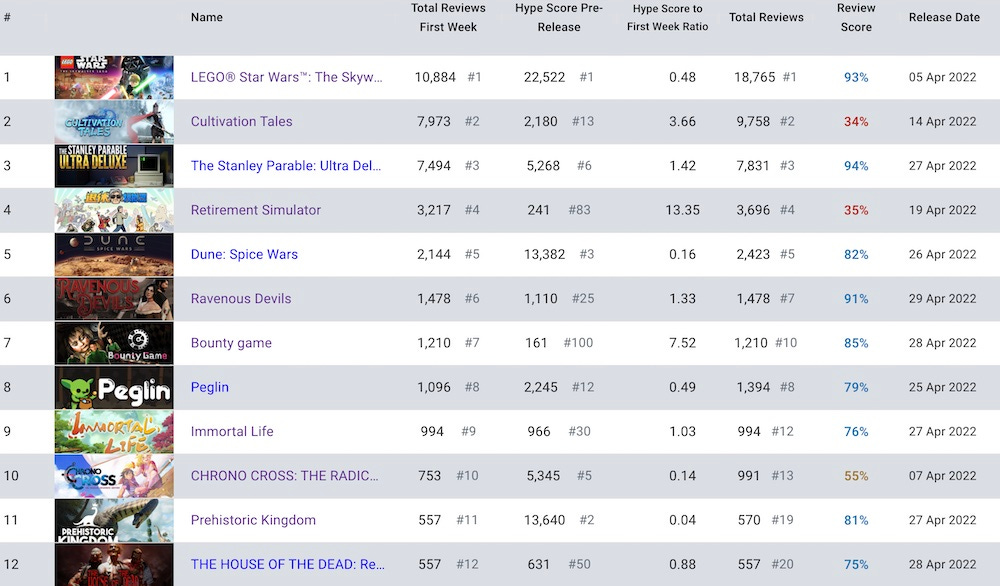 CHARTS: Rogue Legacy 2 takes third place on Steam