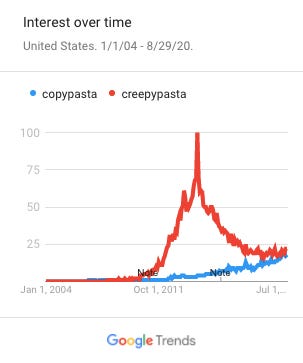 A History of Copypasta - by Kira - Gonzo World