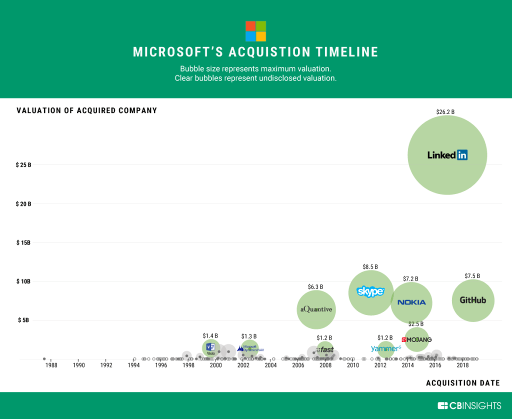 Chart: Microsoft's largest acquisitions, led by the blockbuster deal to buy  Activision Blizzard – GeekWire