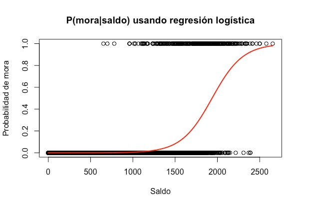 Regresión logística con 2 aplicaciones en finanzas