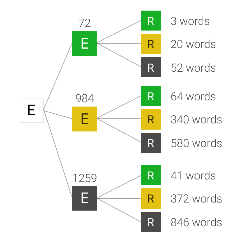 5-Letter Words Ending in E: Wordle Clue List - NFT Art with