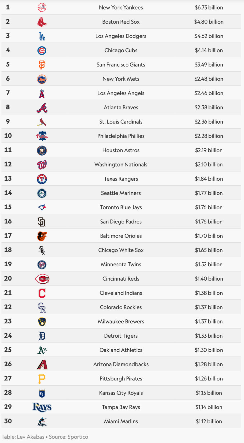 Boston Red Sox on the Forbes MLB Team Valuations List