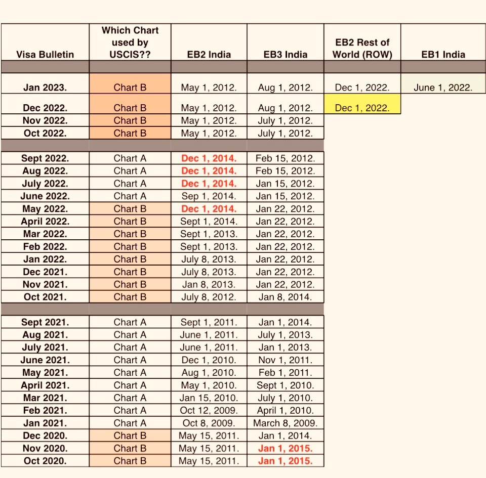 How Long Does it Take to Get Green Card in USA for EB1, EB2 and EB3 ?