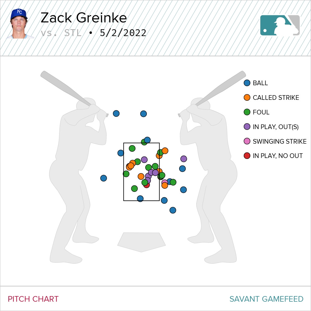 Greinke's Fastball Is Key to Kansas City Return