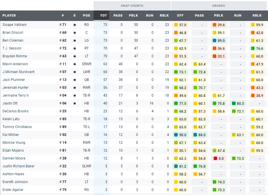 PFF grades, snap counts and snaps for USC's defense through three