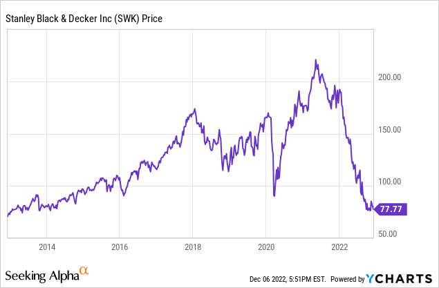 Stanley Black & Decker (SWK): An Appealing Value or a Potential Trap?