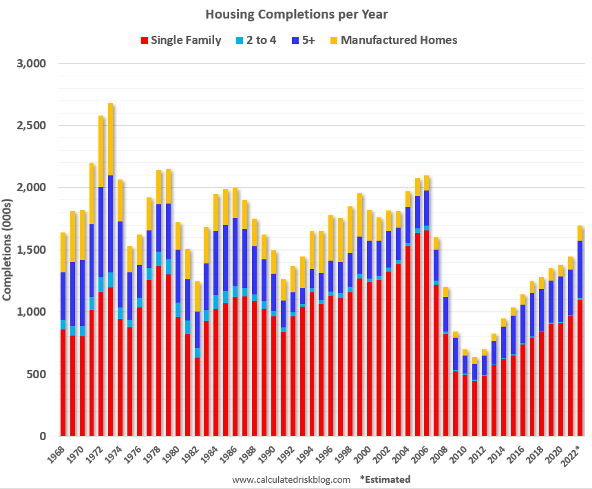 Housing completions this year showing largest # since 2006