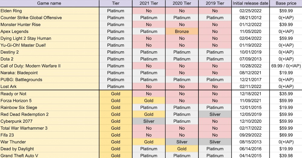 My PS4 Games Tier List. Taking a deep dive into which PS4…