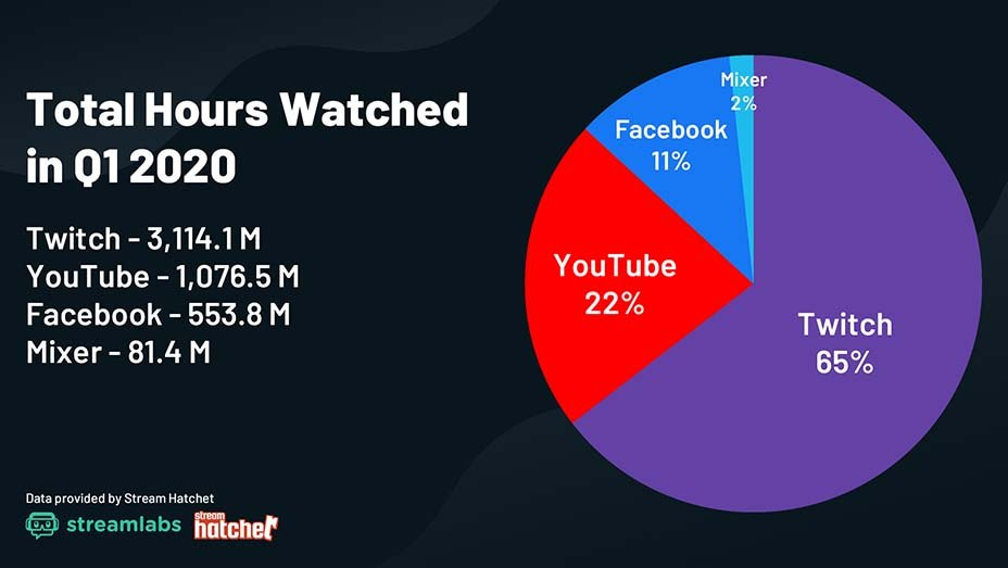 Valkyrae Has Largest Audience In Platform War - Stream Hatchet