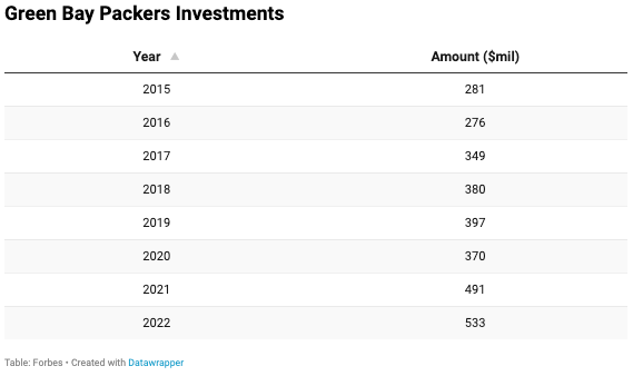 green bay packers financial statements 2021