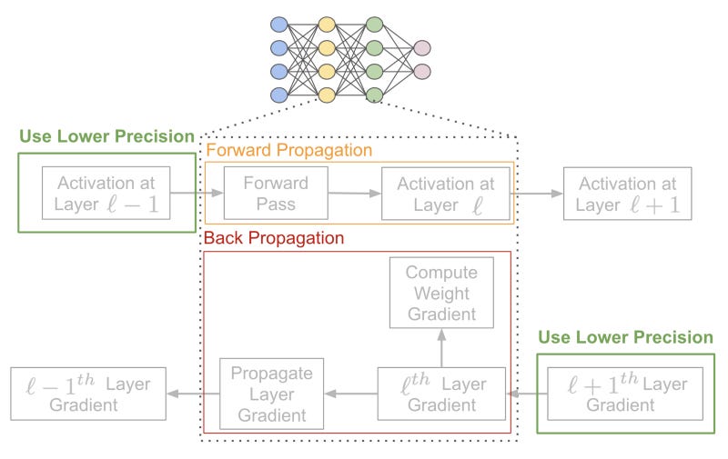 Quantized Training with Deep Networks