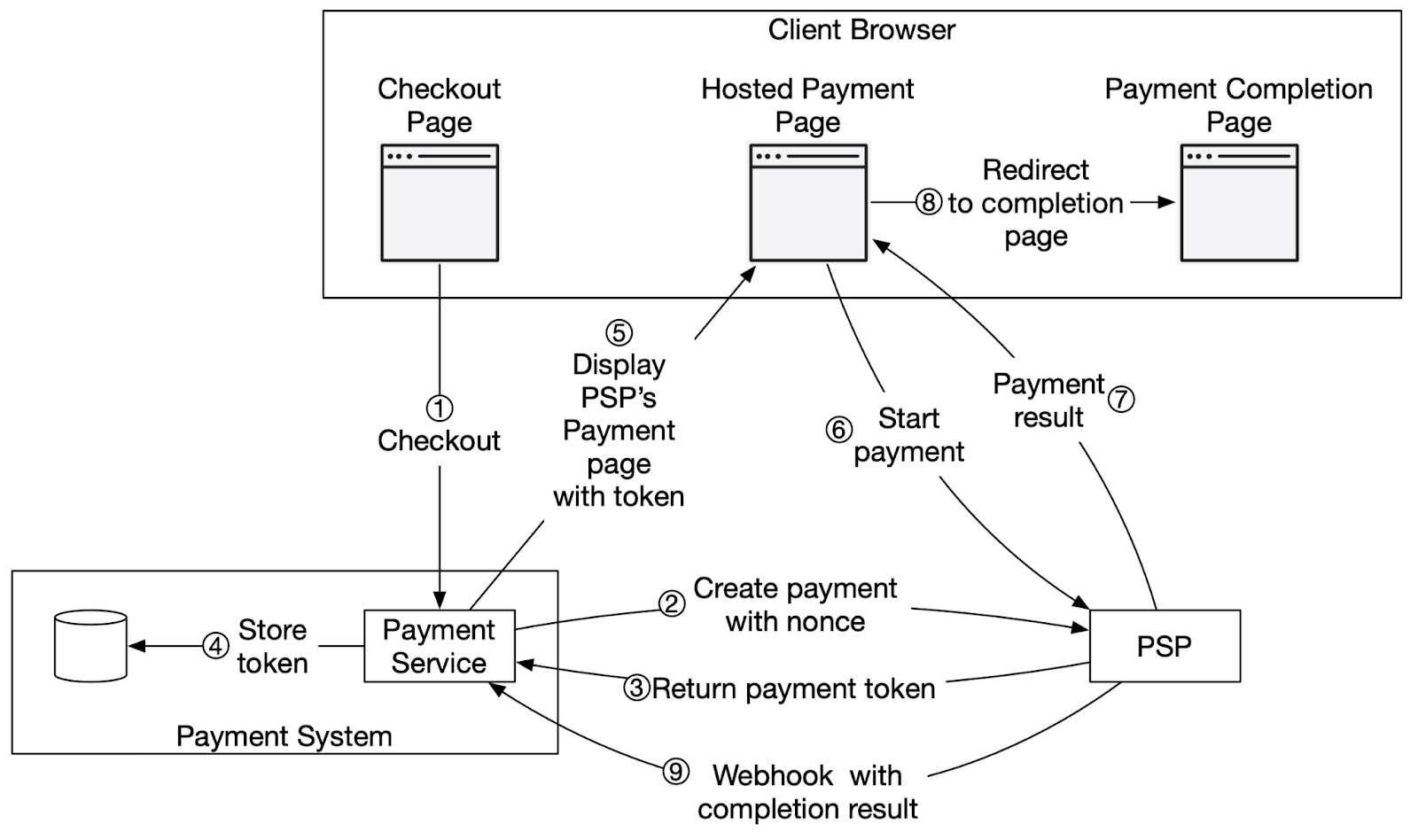 eCommerce Payment Processing with PayPal