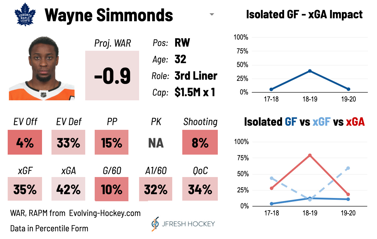 Wayne Simmonds Stats, Profile, Bio, Analysis and More