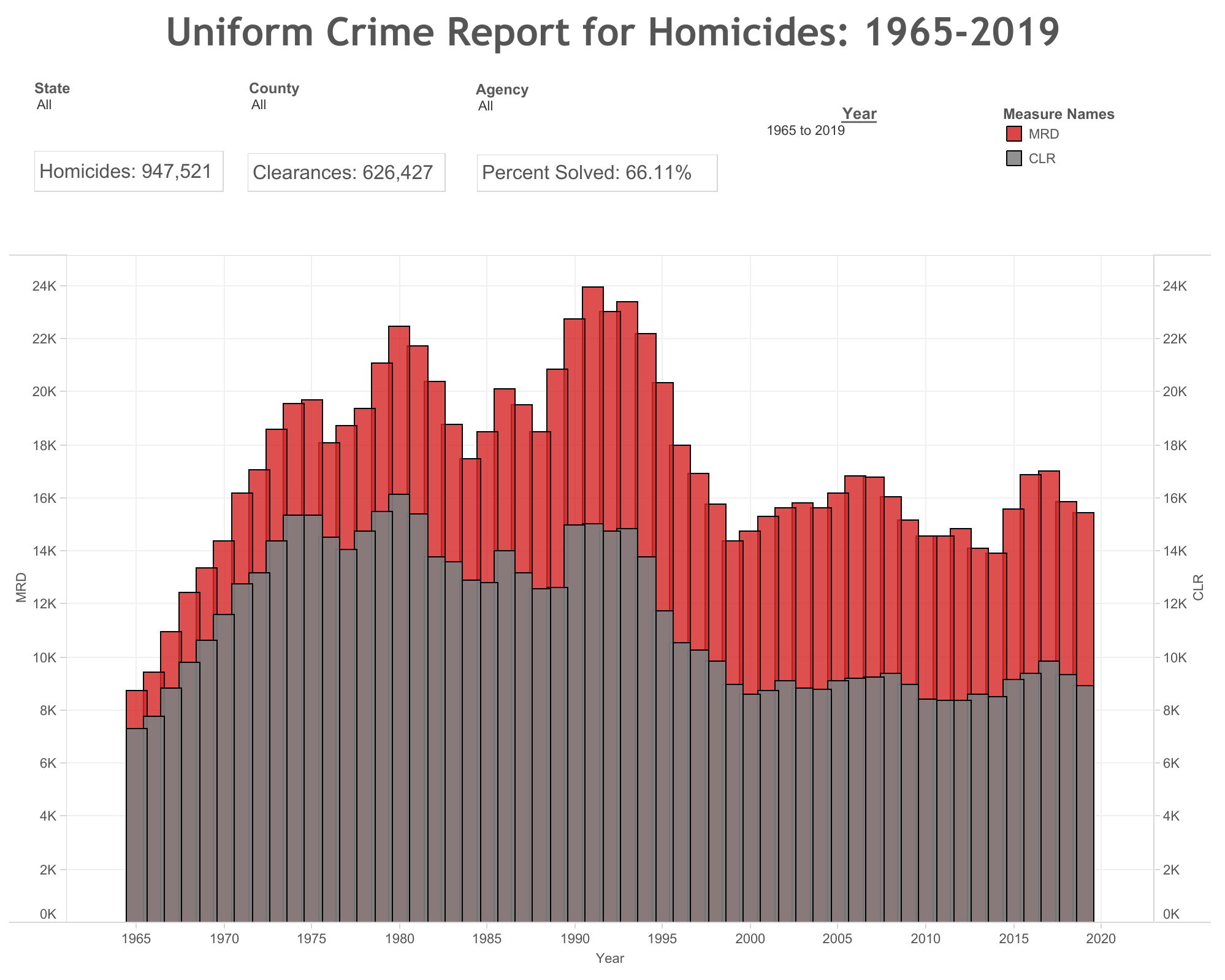 Chart: Getting Away With Murder