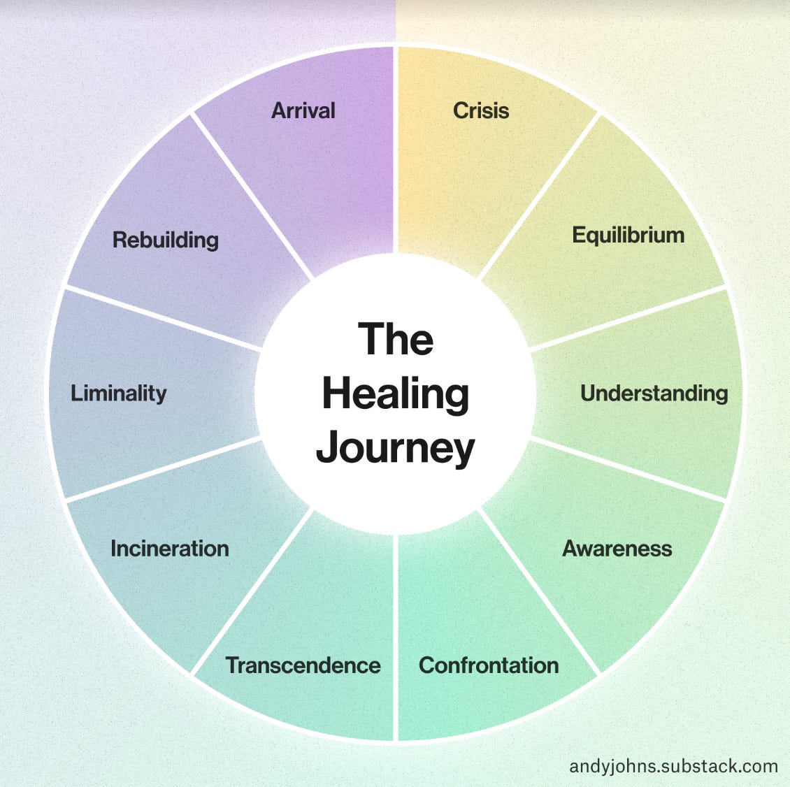 The Stages of Emotional Healing - by Andy Johns