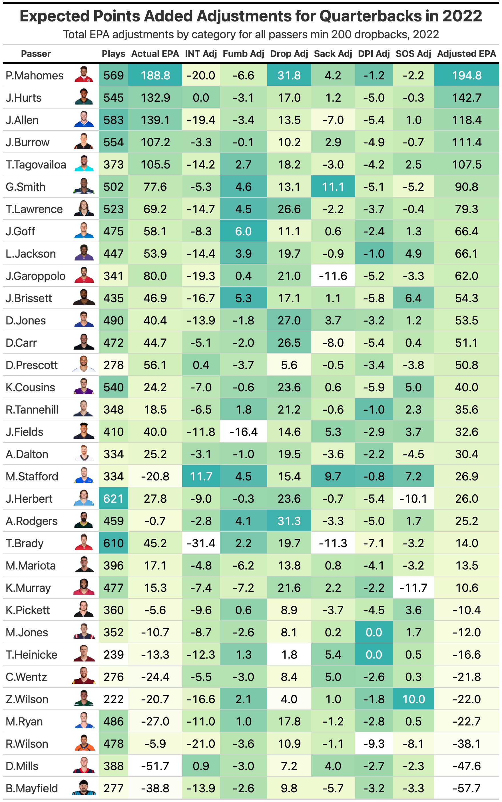 Kevin Cole on X: Week 1 QB efficiency and grading - Only 11 QBs with  positive EPA - Only 10 w/ PFF grade > 70 Tua highest in both metrics   / X