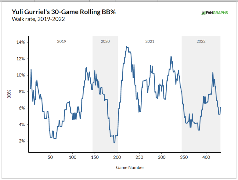 Yuli Gurriel Has Declined And Should Be Moved to the Bench