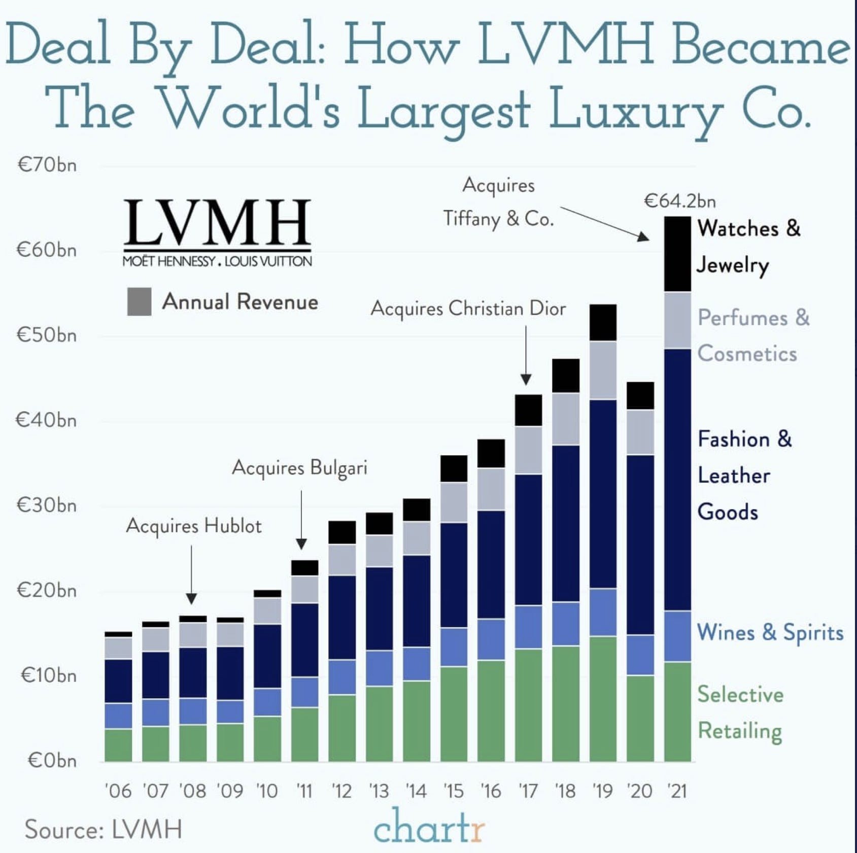 dash partiskhed Autonom LVMH and The Luxury Strategy - Punch Card Investor