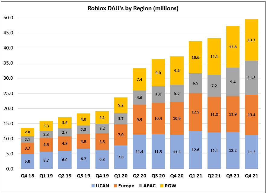 Roblox Passes Minecraft in Monthly Active Player Count