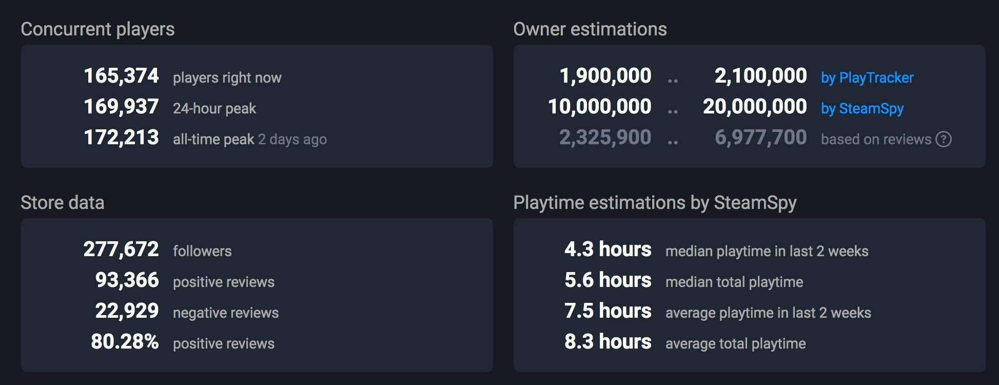 Among Us' Is A Smash Hit on Steam, With More Players Than PUBG