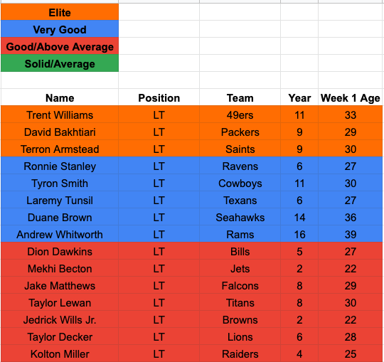 Rankings / Tiers - Legendary Upside