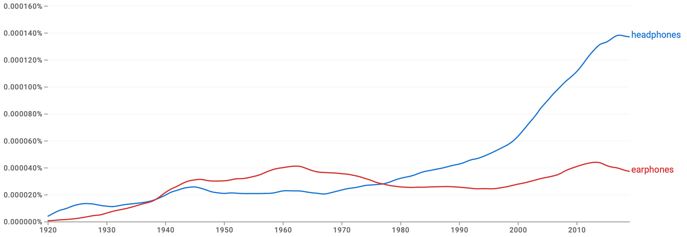 A Third Set of Baseball Google Ngram Charts