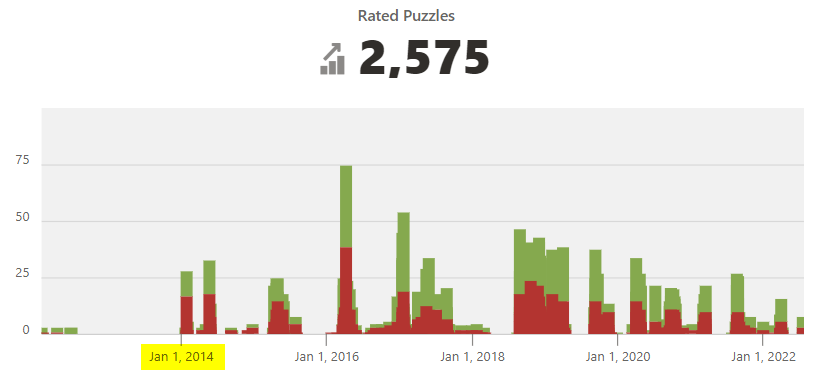 From 1400 to 2000 in Blitz on Chess.com - A 10½ Year Journey