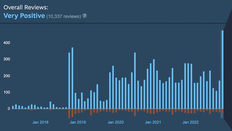 Farming Simulator 22 Steam Charts & Stats