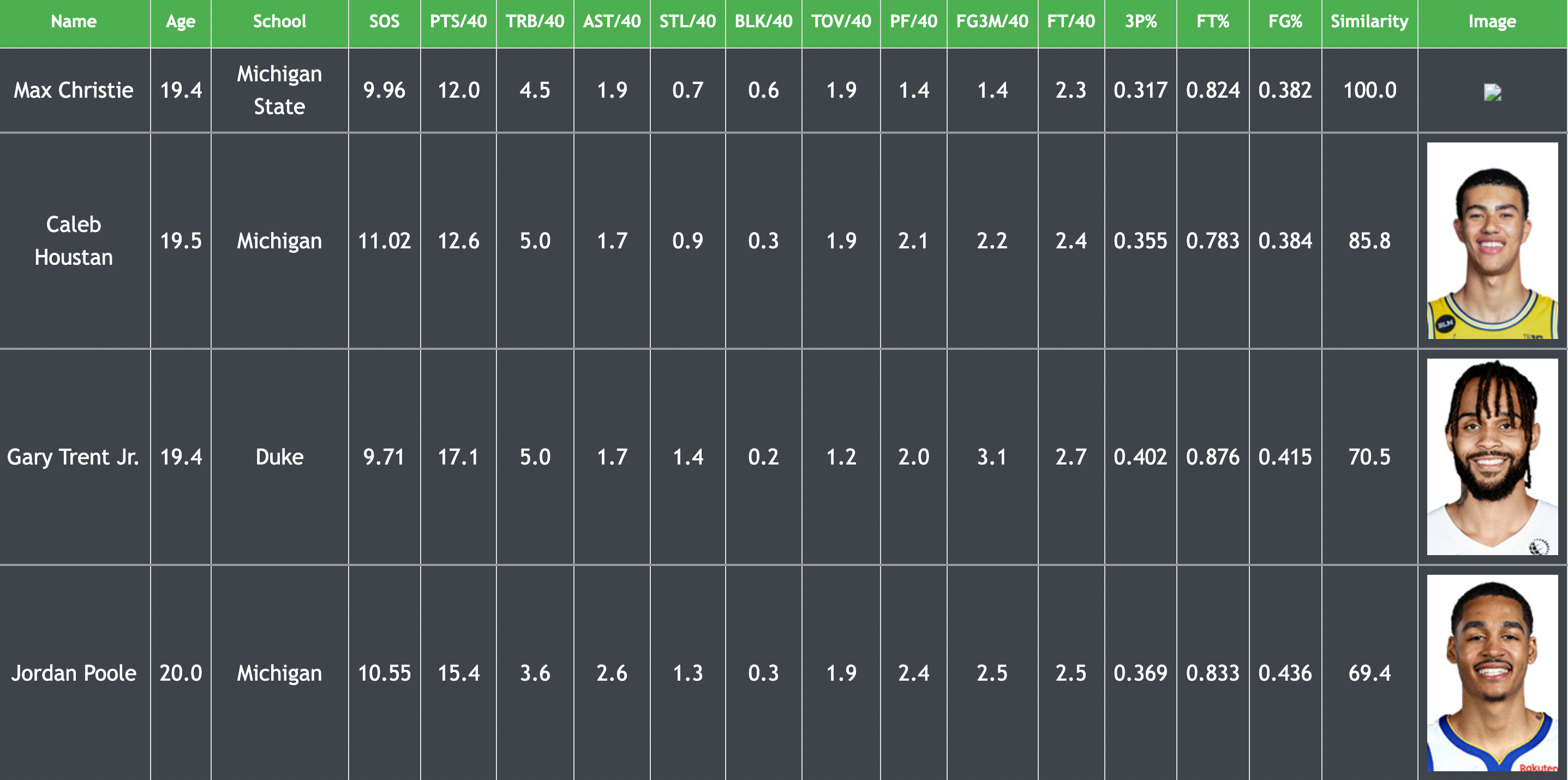 LOOK: Max Christie's NBA combine measurements revealed