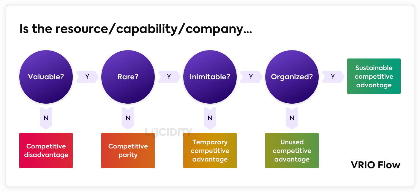 Value Chain Analysis Modeling - VRIO Framework & Strategy