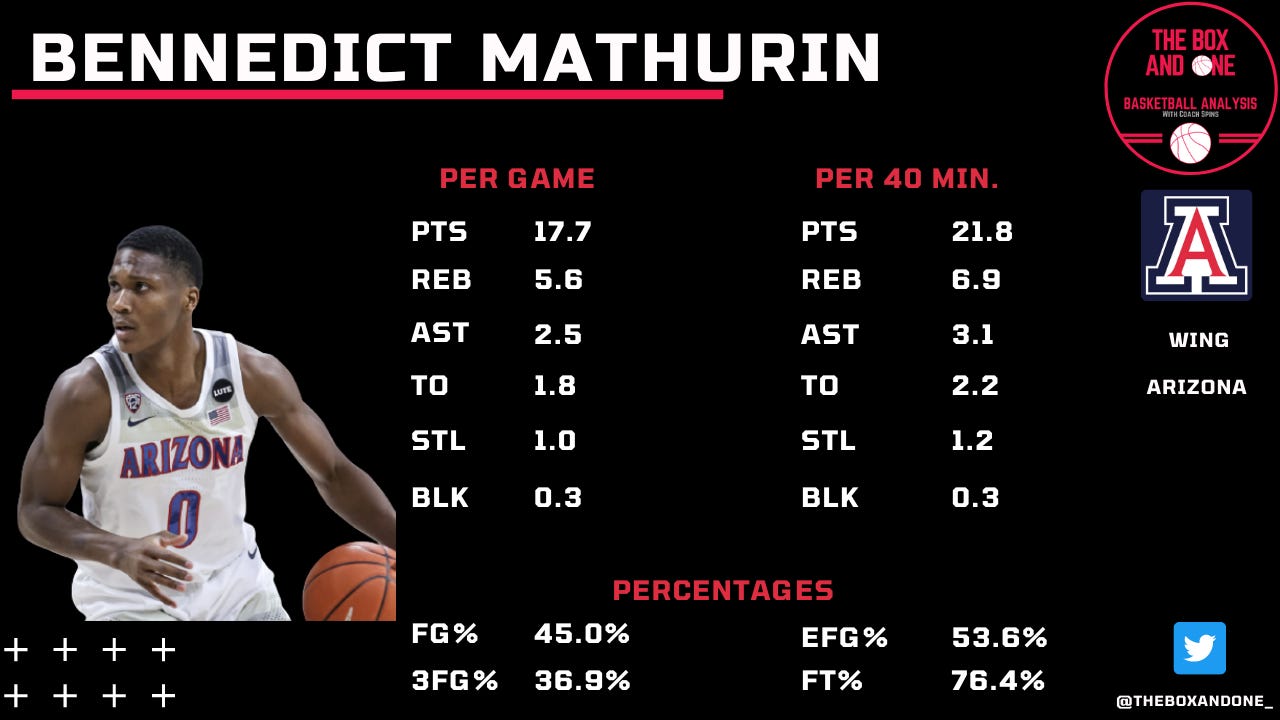 2022 NBA Draft Analysis, Bennedict Mathurin