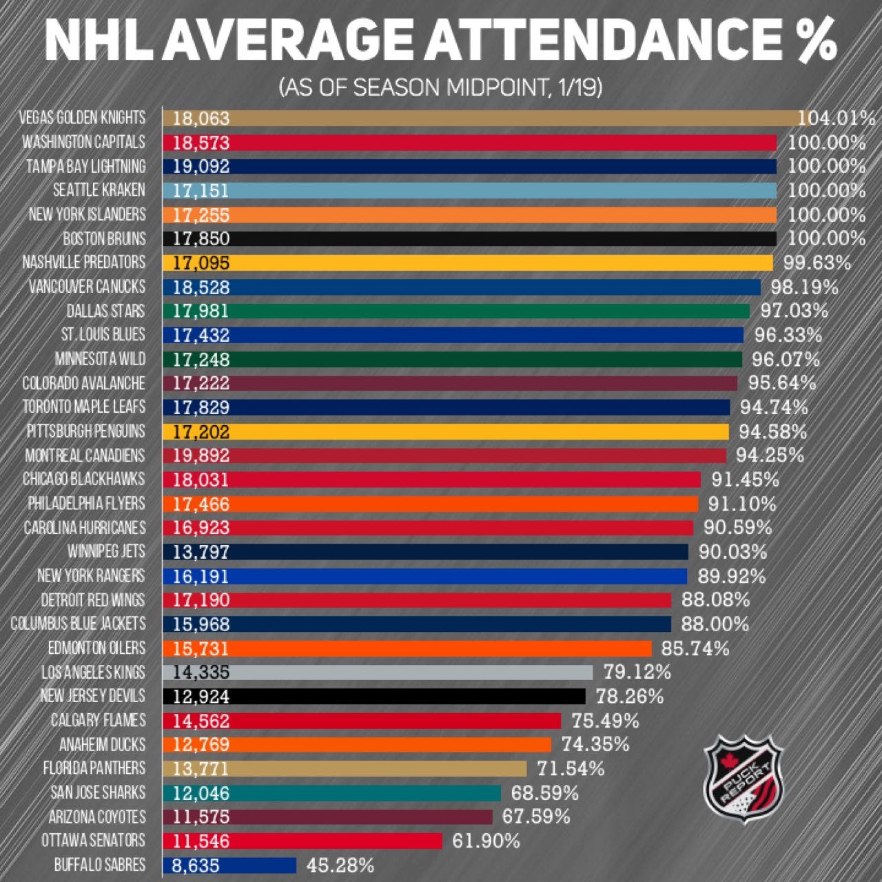 Сколько матчей в нхл 2023 2024. Средняя посещаемость НХЛ. Команды НХЛ список. Таблица НХЛ 2023. Таблица НХЛ 2023-2024.
