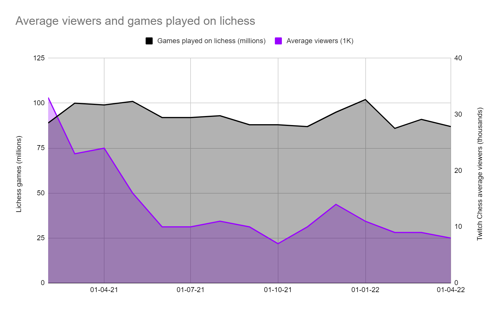 Live Streaming's Effect on Chess.com Popularity - Stream Hatchet