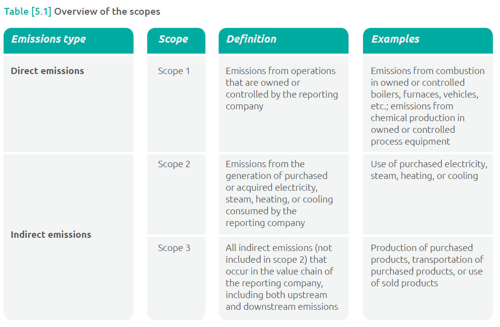 Calculating and Reporting Greenhouse Gas Emissions: A Primer on the GHG  Protocol