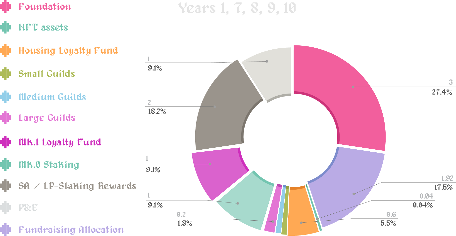 The Tokenomics of Eld - by Solarbots Labs