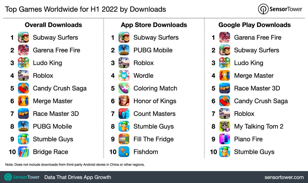 Sensor Tower: Mobile Games earned $41.2 in H1 2022