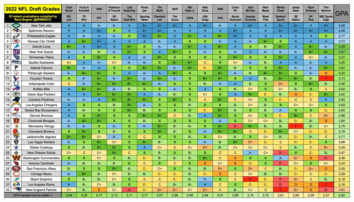 Vikings NFL draft grades roundup: From above average to underwhelmed